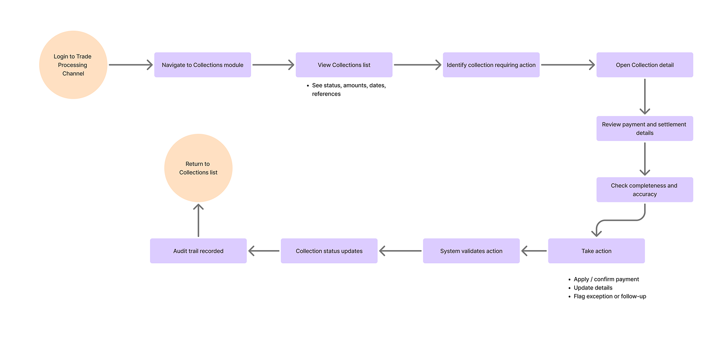 Collections workflow: Identification through Release