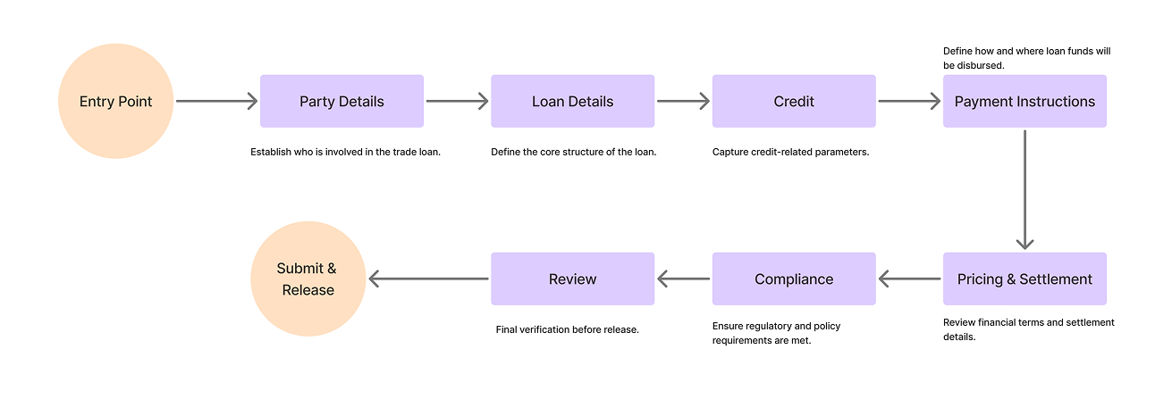 Nine-stage Loan Setup workflow diagram