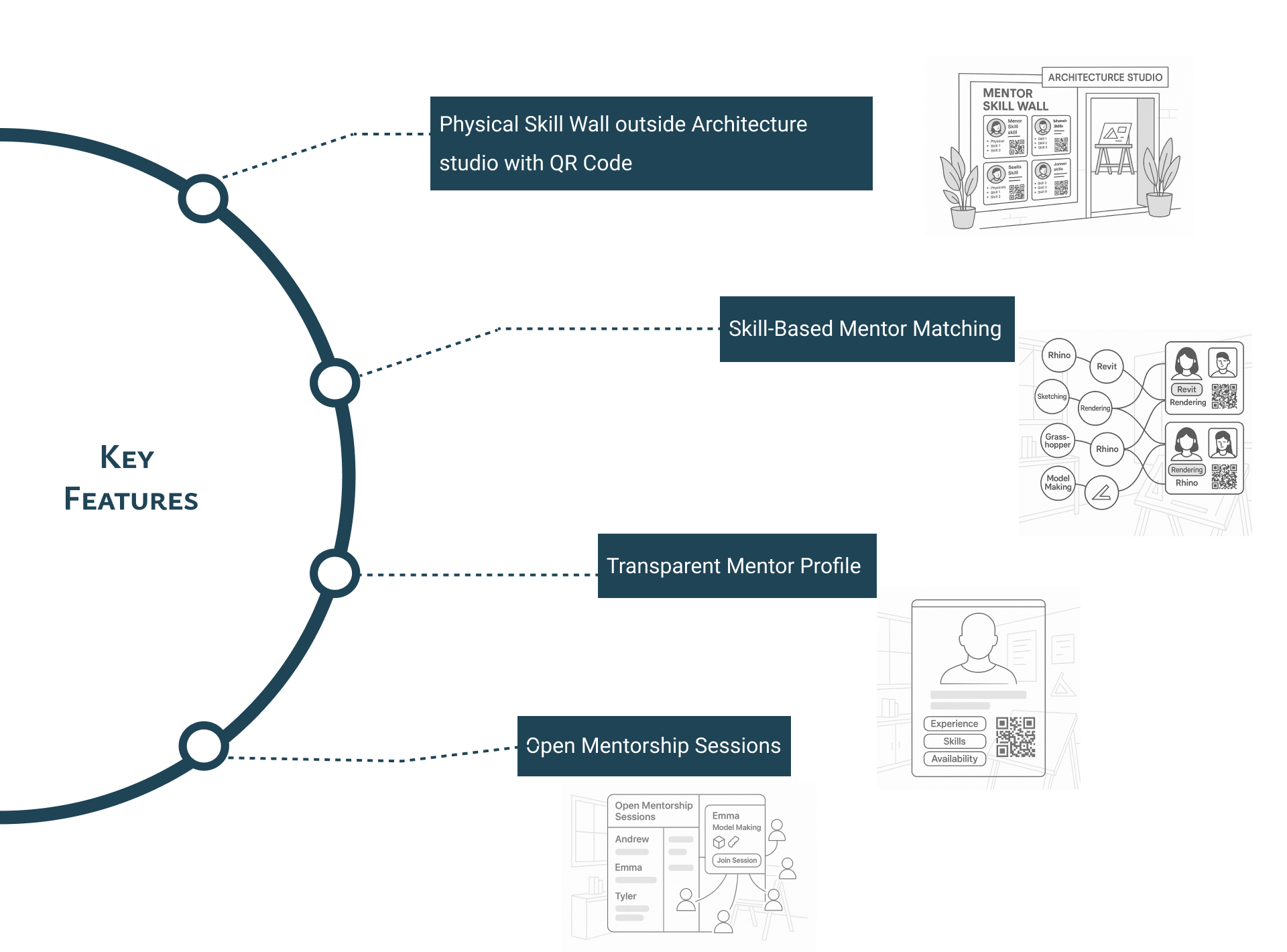 Seven features. Each one earns its place by serving the visibility hypothesis.