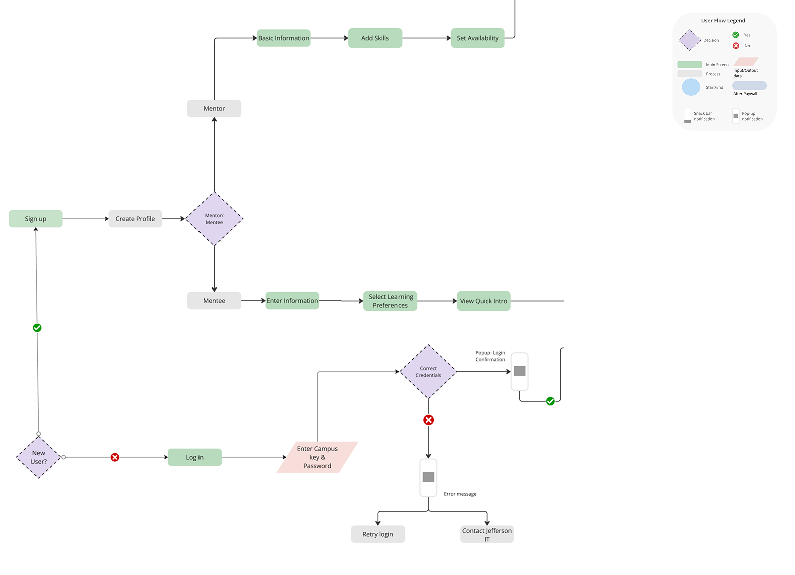 Onboarding user flow