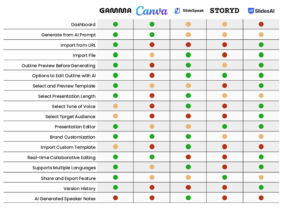 Five AI deck tools audited: Gamma, Canva, SlideSpeak, STORYD, SlidesAI