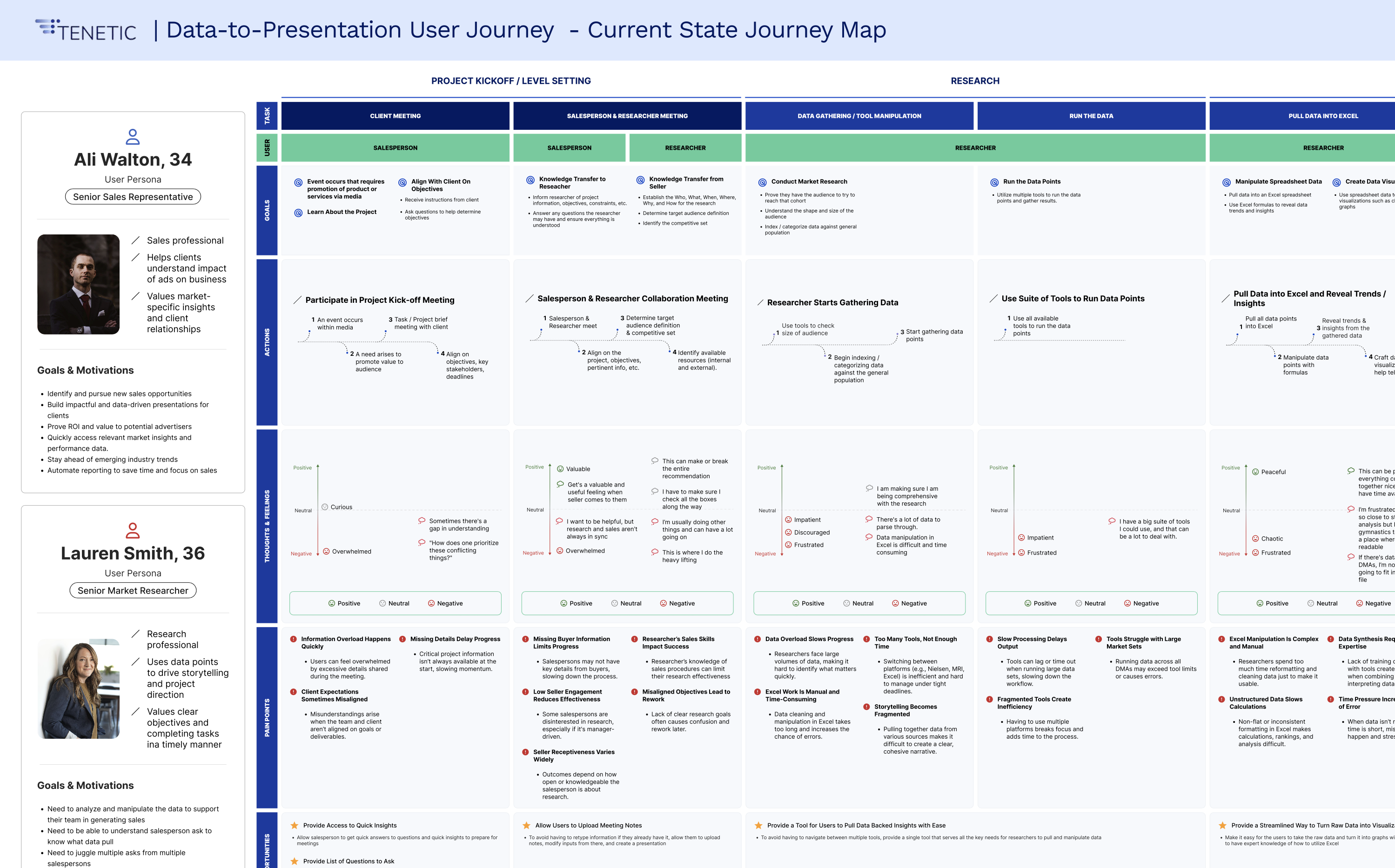 Current state: Ali and Lauren on parallel tracks with the wait gap that creates rework