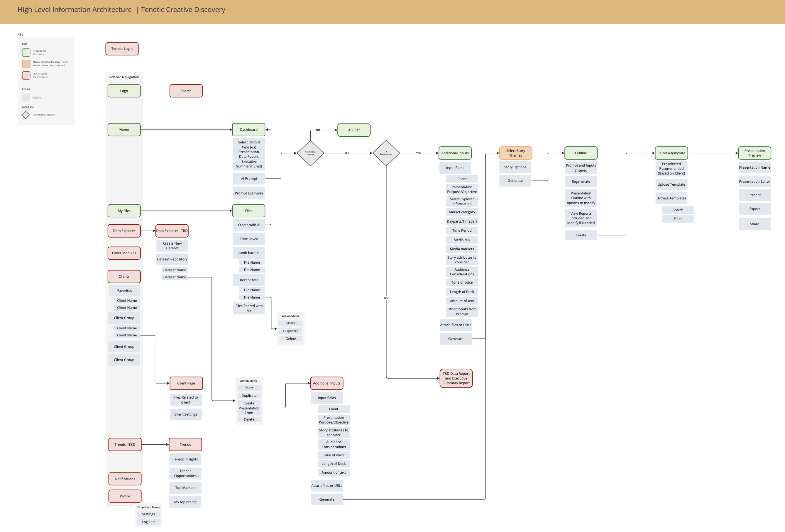 Synthesis: interview data, affinity mapping, high-level insights, design considerations